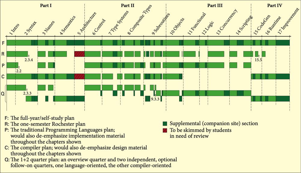 Chart of paths through the
text